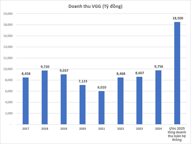 Việt Tiến báo lãi tăng hai chữ số, doanh thu 18.500 tỷ đồng, thưởng Tết cao nhất 23 triệu - Ảnh 1