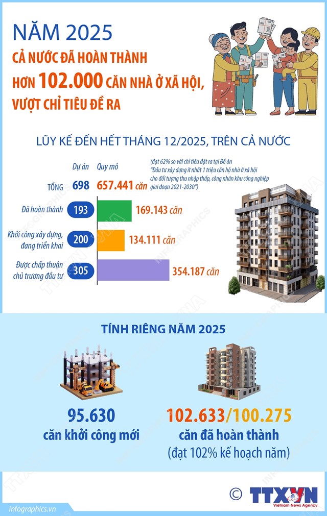 Năm 2025: Cả nước đã hoàn thành hơn 102.000 căn nhà ở xã hội, vượt chỉ tiêu đề ra - Ảnh 1