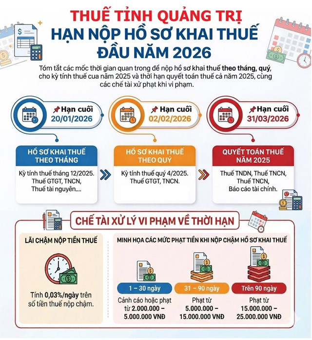 Hạn nộp hồ sơ khai thuế v&agrave; chế t&agrave;i xử l&yacute; vi phạm. Nguồn: Thuế tỉnh Quảng Trị.