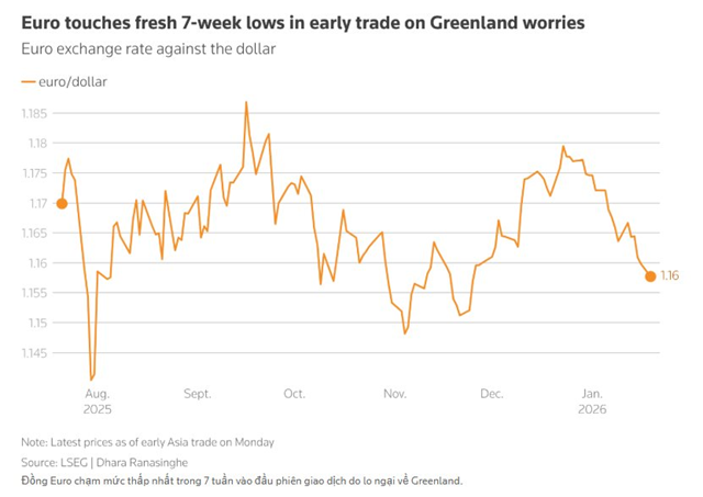 Thị trường thế giới rung lắc, vàng – bạc lập đỉnh sau tuyên bố thuế mới của ông Trump liên quan Greenland - Ảnh 1