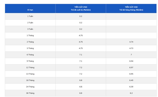 PGBank đảo chiều chính sách huy động: Lãi gửi ngắn hạn vượt trội kỳ hạn dài - Ảnh 1
