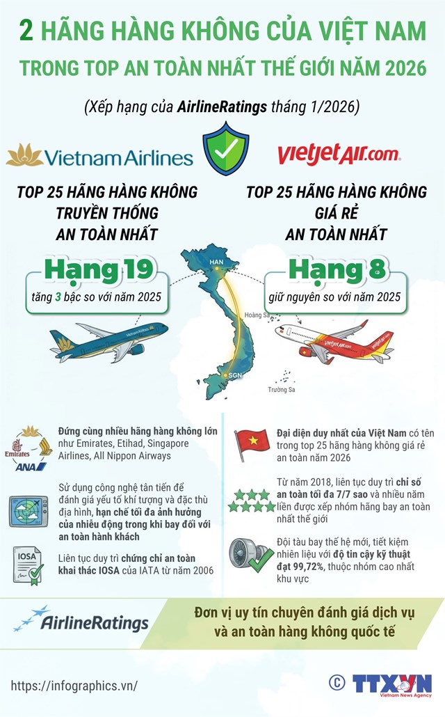 2 hãng hàng không Việt Nam trong danh sách an toàn nhất thế giới năm 2026 - Ảnh 1