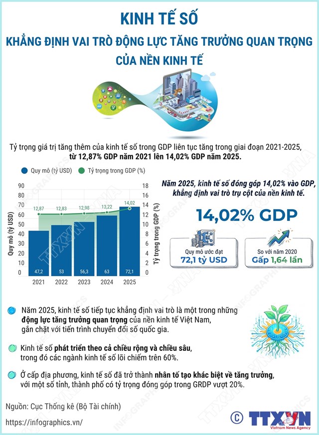 Kinh tế số khẳng định vai trò động lực tăng trưởng quan trọng của nền kinh tế - Ảnh 1