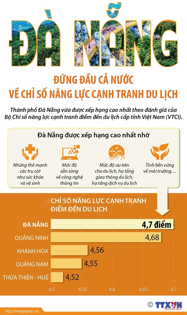Th&#224;nh phố Đ&#224; Nẵng vừa được xếp hạng cao nhất theo đ&#225;nh gi&#225; của Bộ Chỉ số năng lực cạnh tranh điểm đến du lịch cấp tỉnh Việt Nam (VTCI). - Ảnh 1