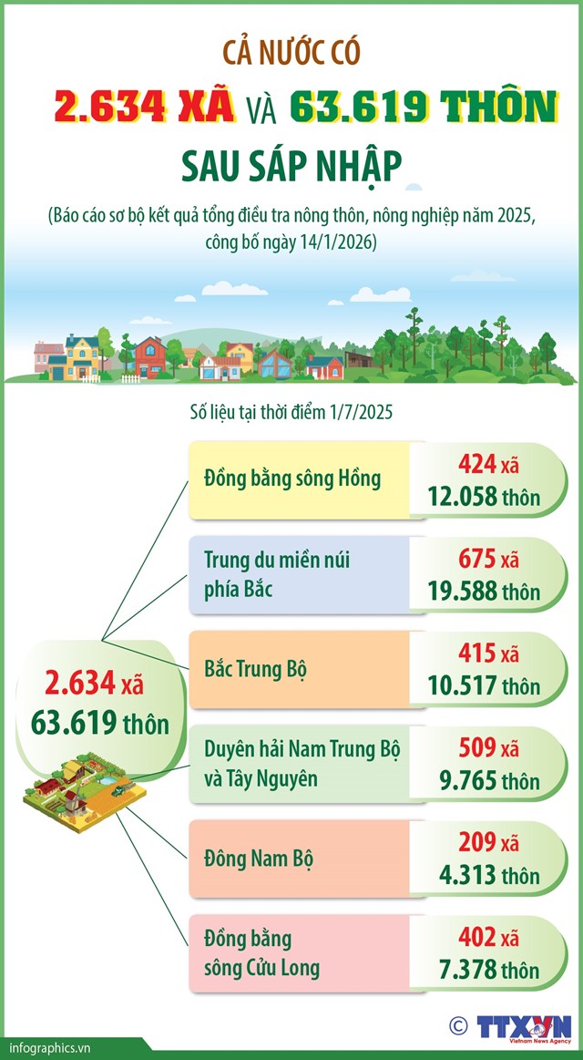 Cả nước có 2.634 xã và 63.619 thôn sau sáp nhập - Ảnh 1