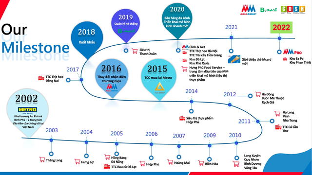 Tỷ phú Thái chi hơn 19.000 tỷ đồng để nắm trọn MM Mega Market Việt Nam - Ảnh 3