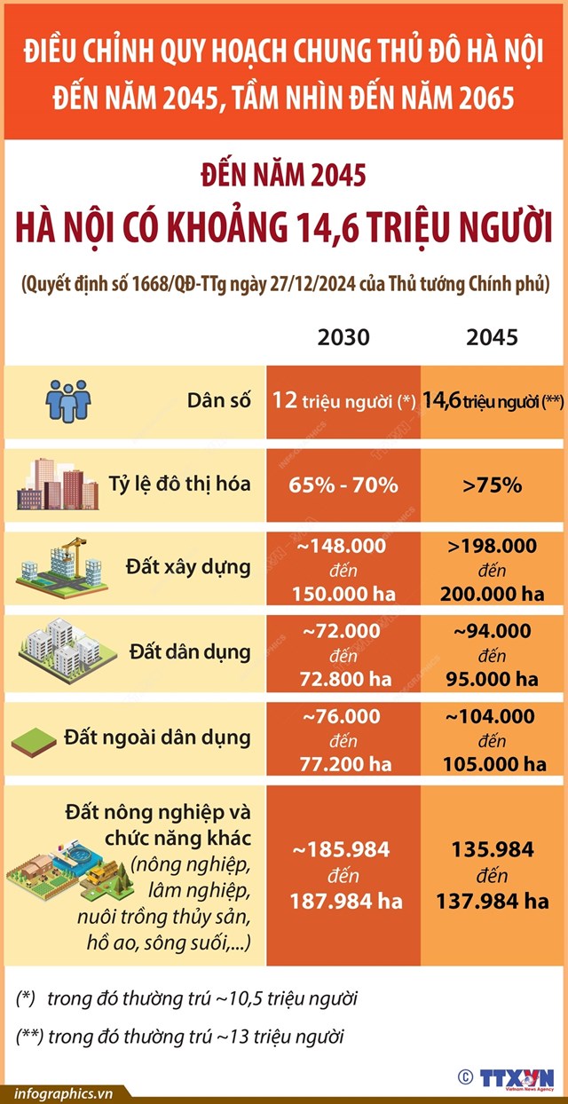 Đến năm 2045: H&#224; Nội c&#243; khoảng 14,6 triệu người - Ảnh 1