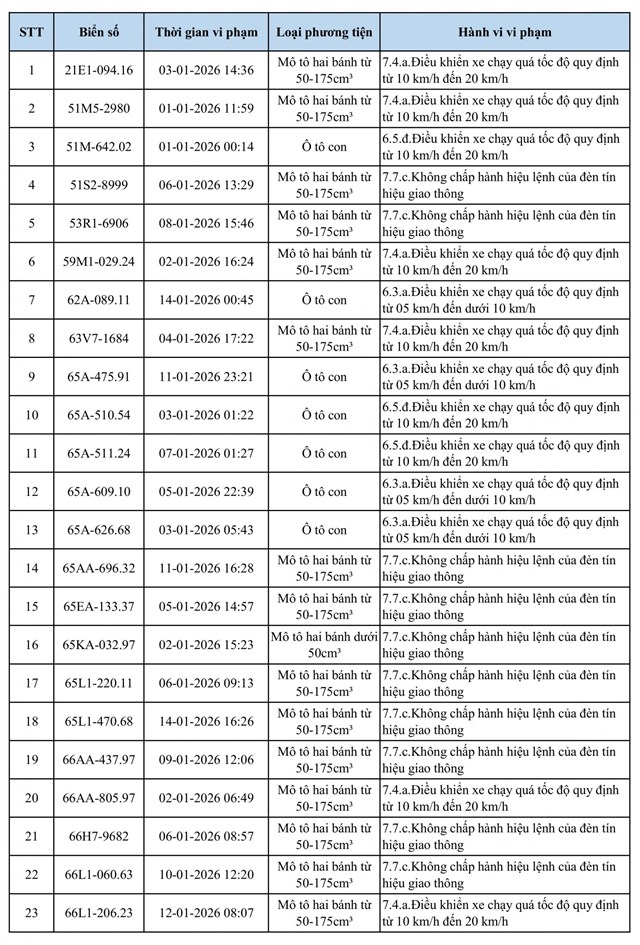 Hơn 100 phương tiện dính lỗi tốc độ, vượt đèn tín hiệu cần sớm hoàn tất phạt nguội theo quy định mới - Ảnh 1