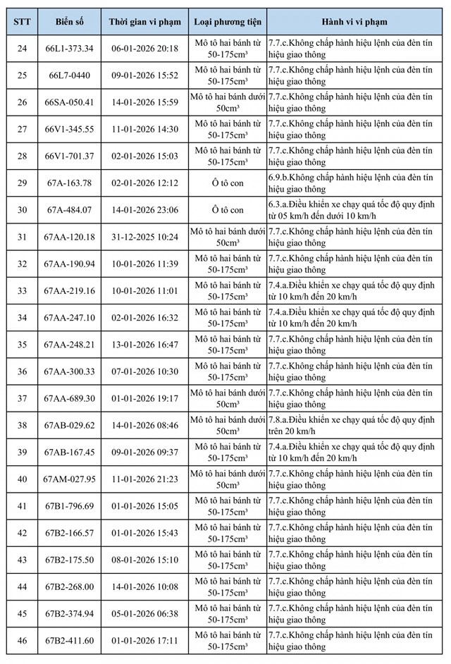 Hơn 100 phương tiện dính lỗi tốc độ, vượt đèn tín hiệu cần sớm hoàn tất phạt nguội theo quy định mới - Ảnh 2