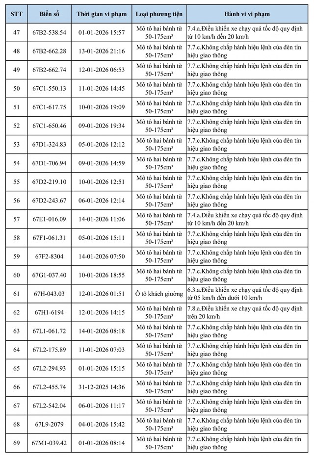 Hơn 100 phương tiện dính lỗi tốc độ, vượt đèn tín hiệu cần sớm hoàn tất phạt nguội theo quy định mới - Ảnh 3