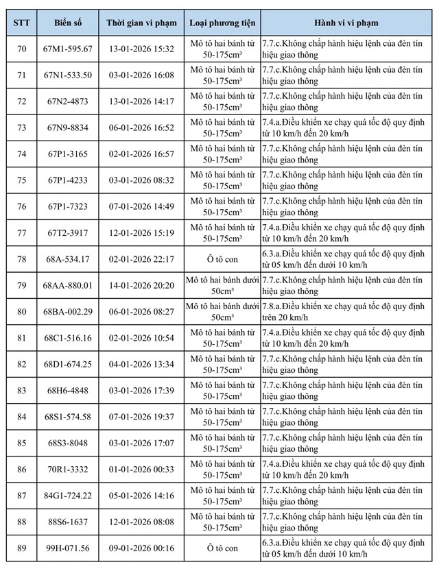 Hơn 100 phương tiện dính lỗi tốc độ, vượt đèn tín hiệu cần sớm hoàn tất phạt nguội theo quy định mới - Ảnh 4