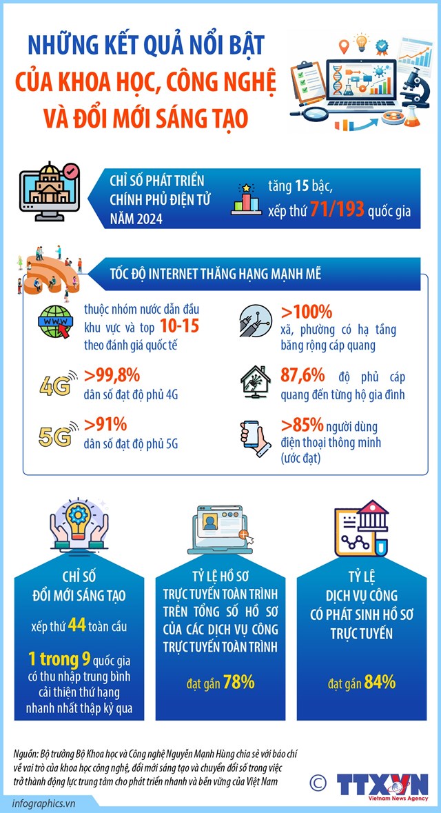 Những kết quả nổi bật của khoa học, công nghệ và đổi mới sáng tạo - Ảnh 1