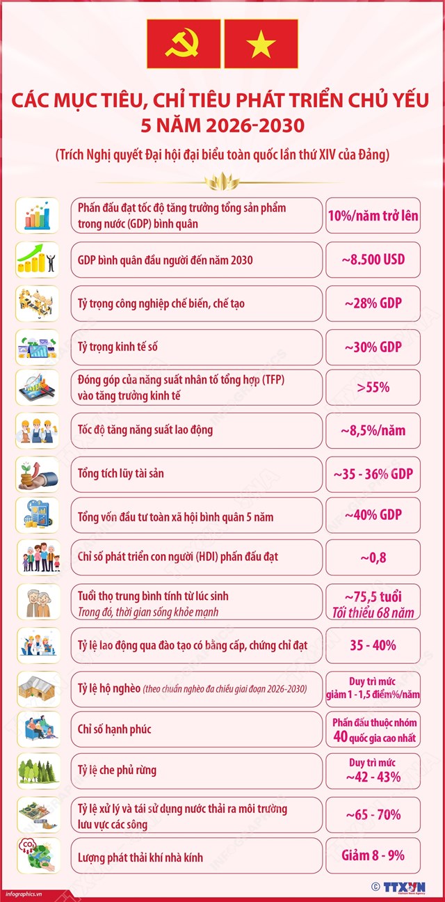 Các mục tiêu, chỉ tiêu phát triển chủ yếu 5 năm 2026-2030 - Ảnh 1