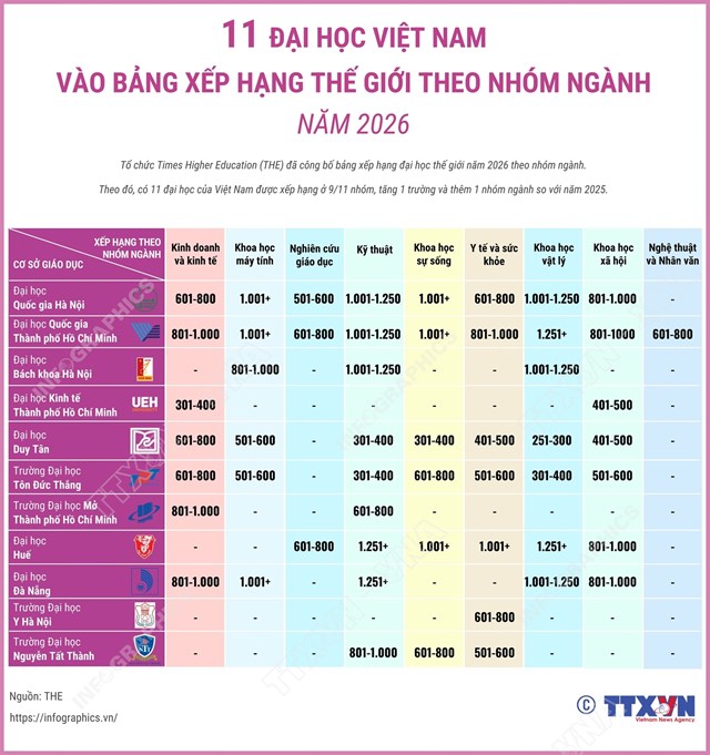 11 đại học Việt Nam vào bảng xếp hạng thế giới theo nhóm ngành - Ảnh 1