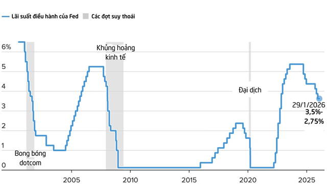 Fed tạm dừng cắt giảm lãi suất, hé lộ mốc điều chỉnh tiếp theo trong năm 2026 - Ảnh 1