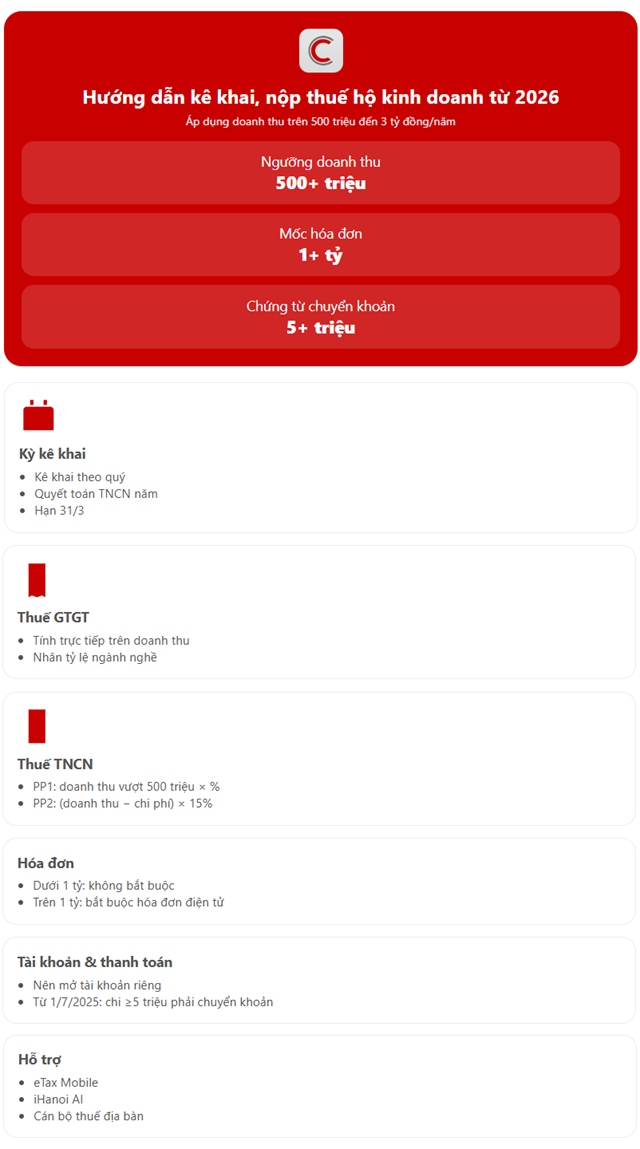 Hộ kinh doanh doanh thu từ 500 triệu đến 3 tỷ đồng được hướng dẫn kê khai thuế từ năm 2026 - Ảnh 1