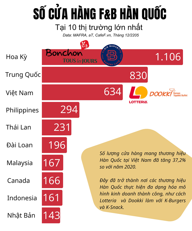 Việt Nam vươn Top 3 toàn cầu, dẫn đầu Đông Nam Á trong làn sóng K-Food trị giá hàng tỷ USD - Ảnh 1