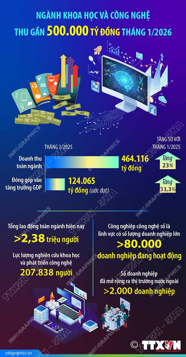 Ngành khoa học và công nghệ thu gần 500.000 tỷ đồng tháng 1/2026 - Ảnh 1