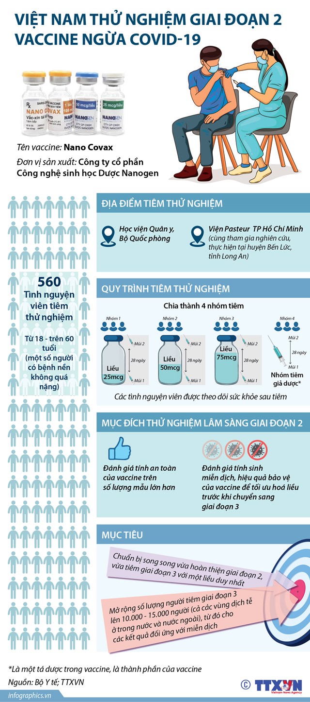 Việt Nam thử nghiệm giai đoạn 2 vaccine ngừa COVID-19 - Ảnh 1