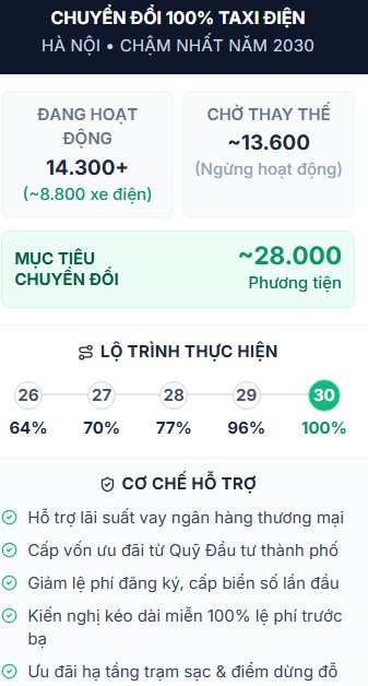 Taxi xăng Hà Nội phải chuyển sang xe điện trước 2030, nhiều ưu đãi lãi vay và lệ phí - Ảnh 1