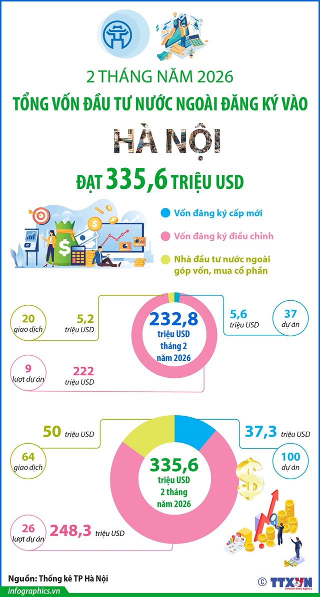 2 tháng năm 2026, vốn đầu tư nước ngoài đăng ký vào Hà Nội đạt 335,6 triệu USD - Ảnh 1