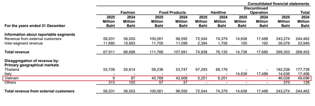 Central Retail rút khỏi Nguyễn Kim, chấp nhận khoản lỗ hơn 5.000 tỷ đồng - Ảnh 2