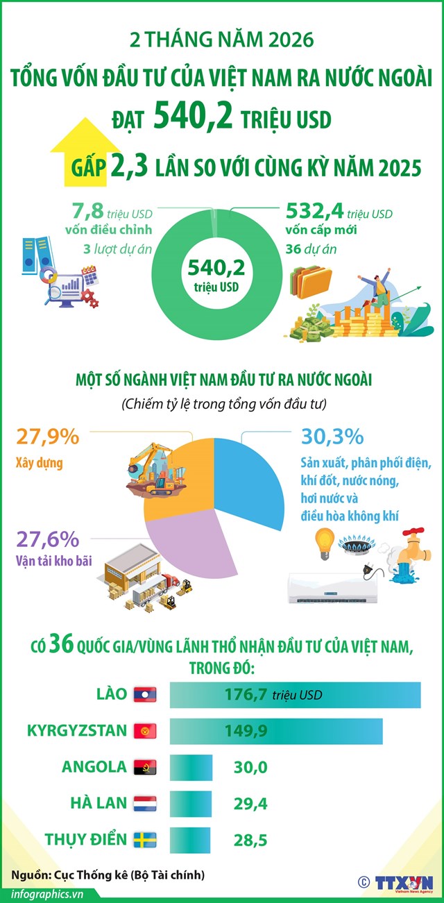 2 tháng năm 2026: Đầu tư của Việt Nam ra nước ngoài gấp 2,3 lần so với cùng kỳ năm 2025 - Ảnh 1