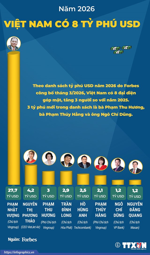Năm 2026, Việt Nam có 8 tỷ phú USD - Ảnh 1