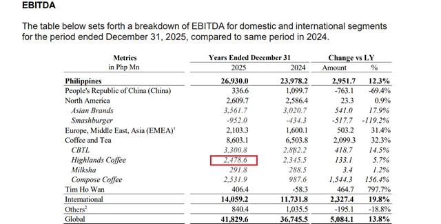 Báo lãi hơn 1.000 tỷ, Highlands Coffee tiến gần mốc 1.000 cửa hàng tại Việt Nam - Ảnh 1