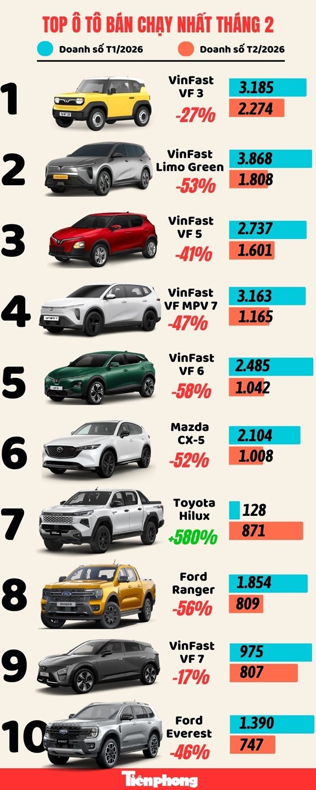 VinFast VF 3 dẫn đầu doanh số, bảng xếp hạng ô tô bán chạy tháng 2/2026 đổi ngôi - Ảnh 1
