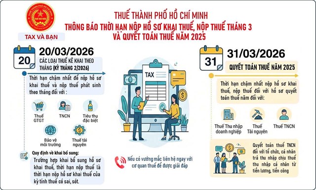 Cơ quan Thuế TP.HCM lưu ý thời hạn nộp hồ sơ khai thuế và quyết toán thuế năm - Ảnh 1