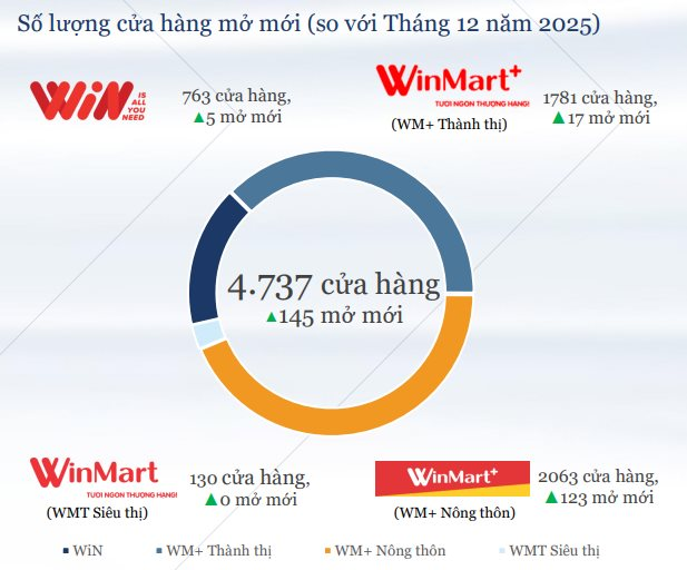 WinCommerce tăng tốc phủ sóng nông thôn, doanh thu đầu 2026 bật tăng hơn 30% - Ảnh 2