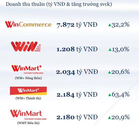 WinCommerce tăng tốc phủ sóng nông thôn, doanh thu đầu 2026 bật tăng hơn 30% - Ảnh 1