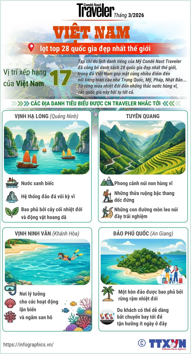 Việt Nam lọt top 28 quốc gia đẹp nhất thế giới của CN Traveler - Ảnh 1