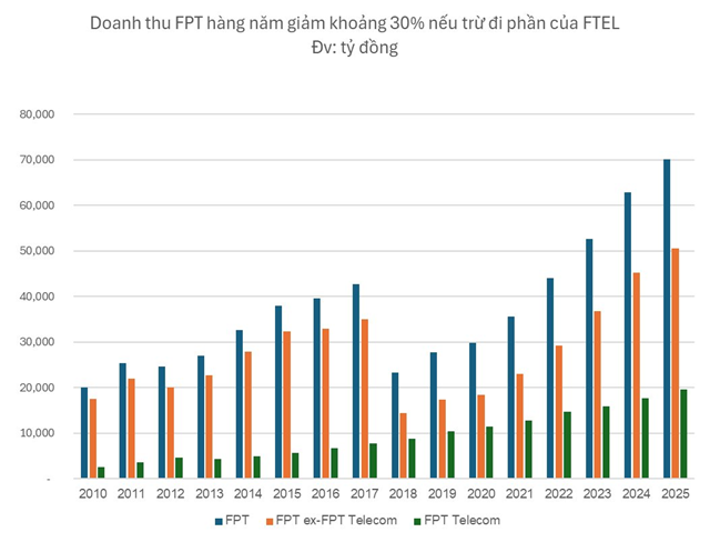 Thay đổi cách hạch toán: Doanh thu FPT dự kiến giảm hàng chục nghìn tỷ mỗi năm - Ảnh 1