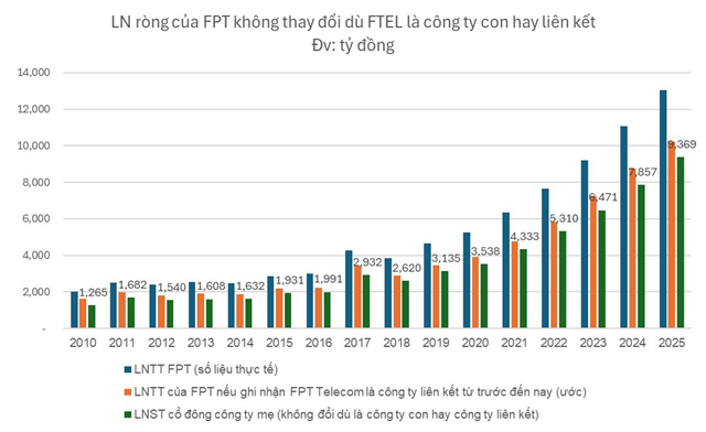 Thay đổi cách hạch toán: Doanh thu FPT dự kiến giảm hàng chục nghìn tỷ mỗi năm - Ảnh 2