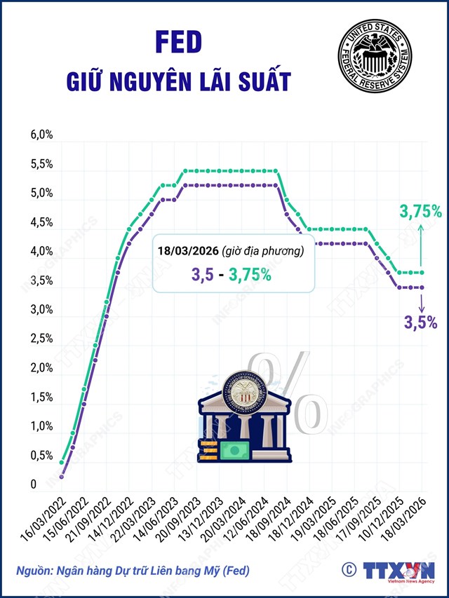 Fed quyết định giữ nguyên lãi suất - Ảnh 1