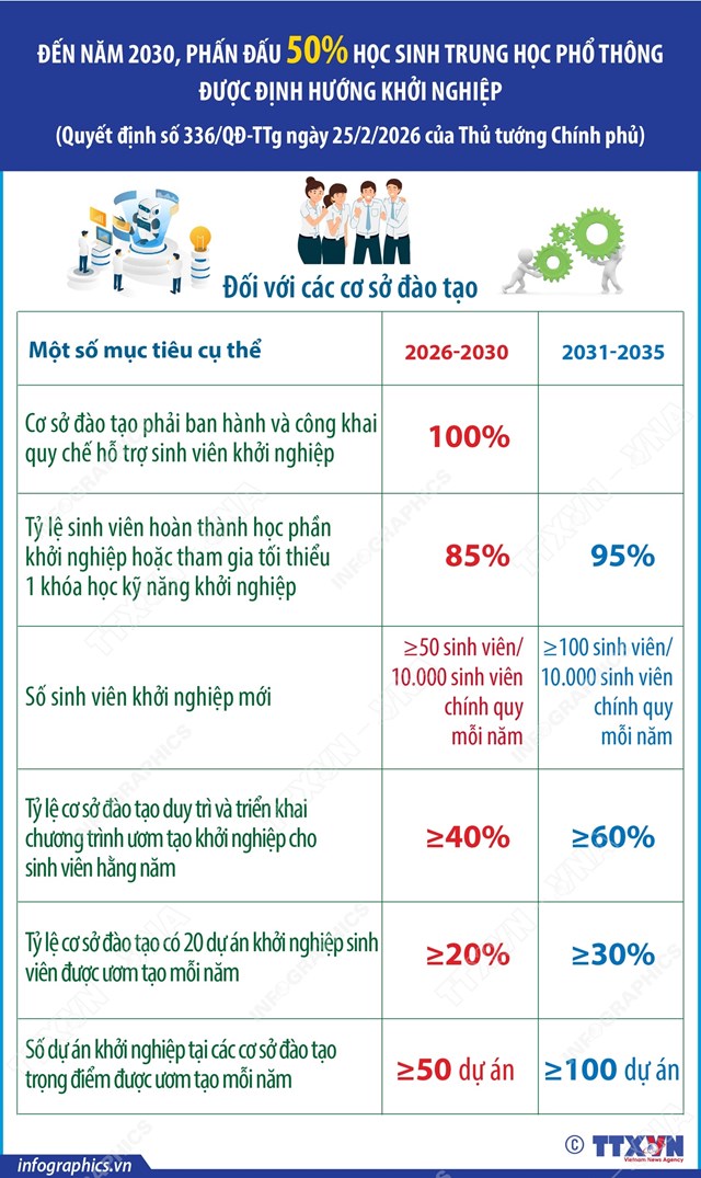 Đến năm 2030, phấn đấu 100% cơ sở đào tạo ban hành và công khai quy chế hỗ trợ sinh viên khởi nghiệp - Ảnh 1