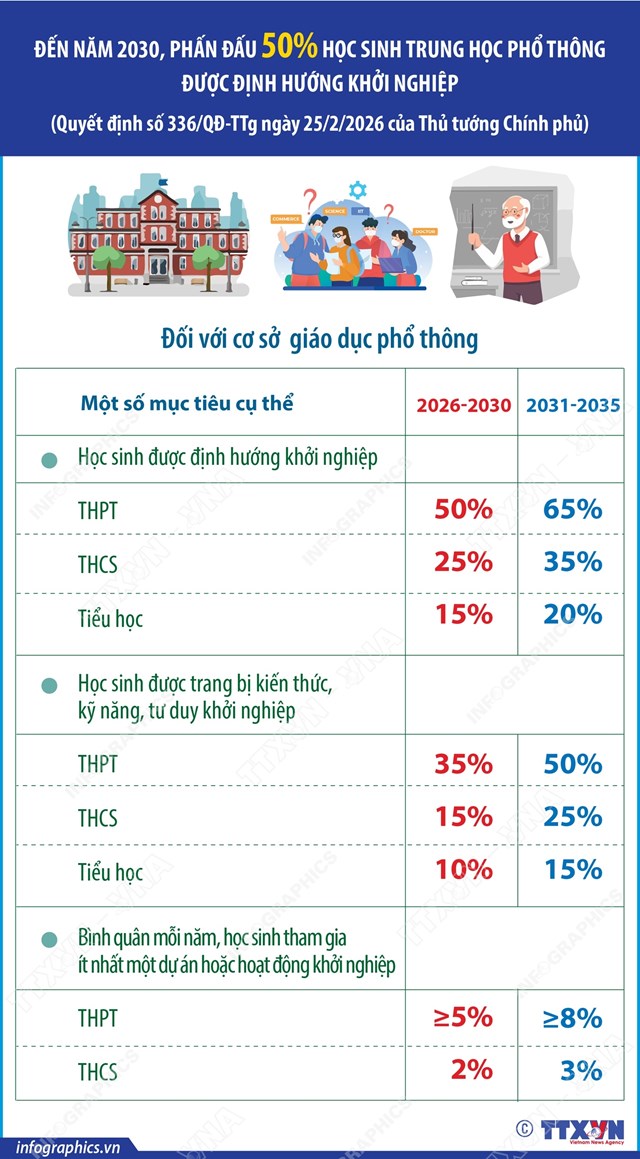 Đến năm 2030, phấn đấu 50% học sinh trung học phổ thông được định hướng khởi nghiệp - Ảnh 1