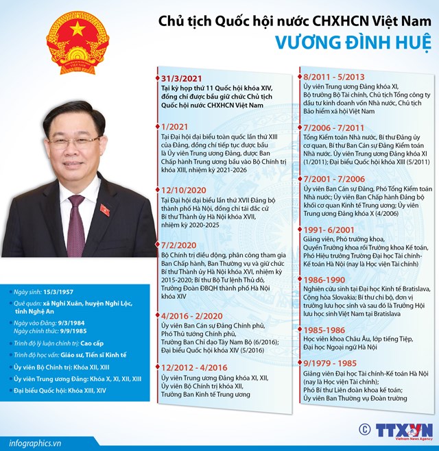 Chủ tịch Quốc hội nước CHXHCN Việt Nam Vương Đ&#236;nh Huệ - Ảnh 1