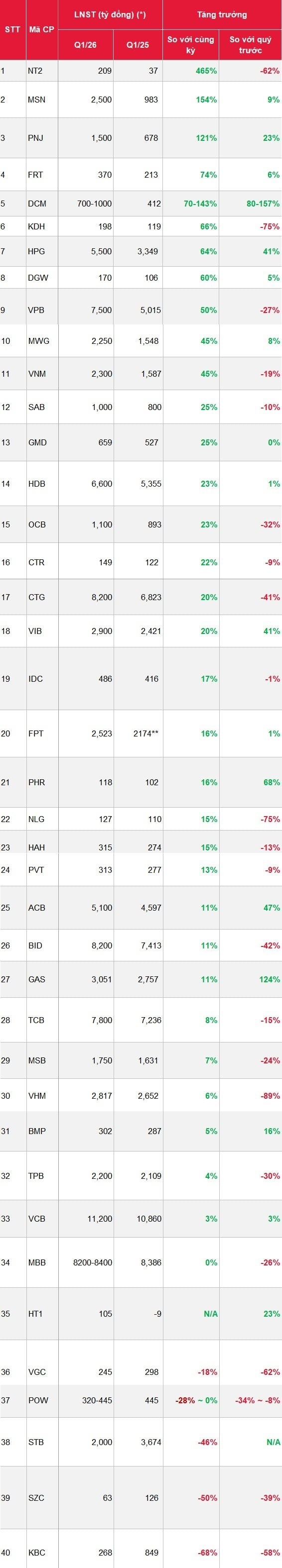 Lợi nhuận quý 1/2026 phân hóa mạnh: Hàng loạt doanh nghiệp có thể tăng vọt tới 500% - Ảnh 1