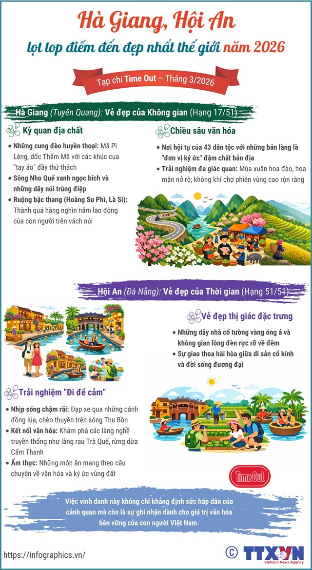 Hà Giang, Hội An lọt top điểm đến đẹp nhất thế giới năm 2026 - Ảnh 1