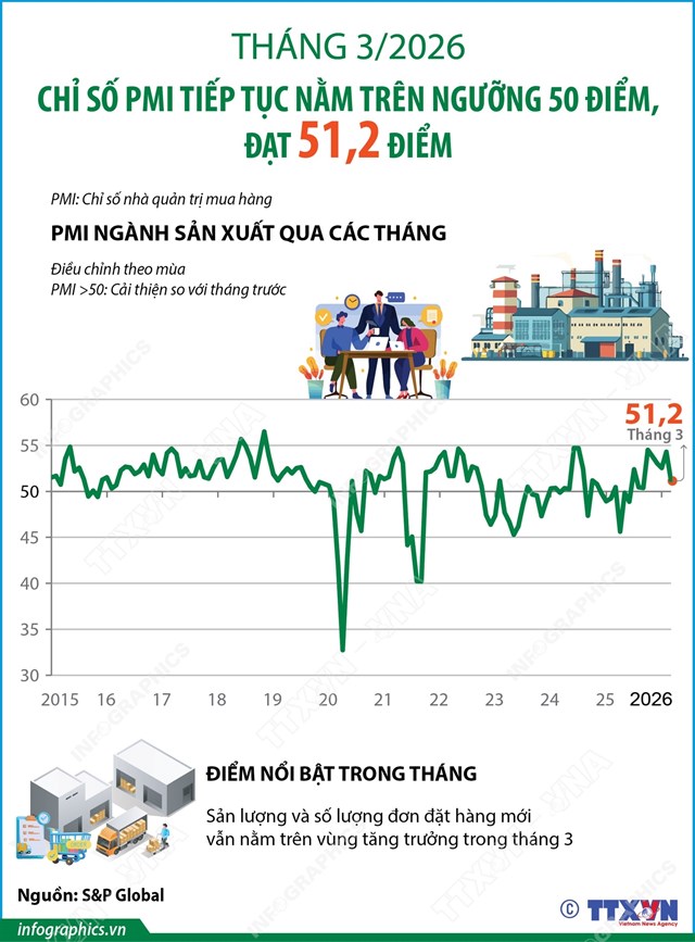 Tháng 3/2026: Chỉ số PMI vẫn nằm trên ngưỡng 50 điểm, đạt 51,2 điểm - Ảnh 1