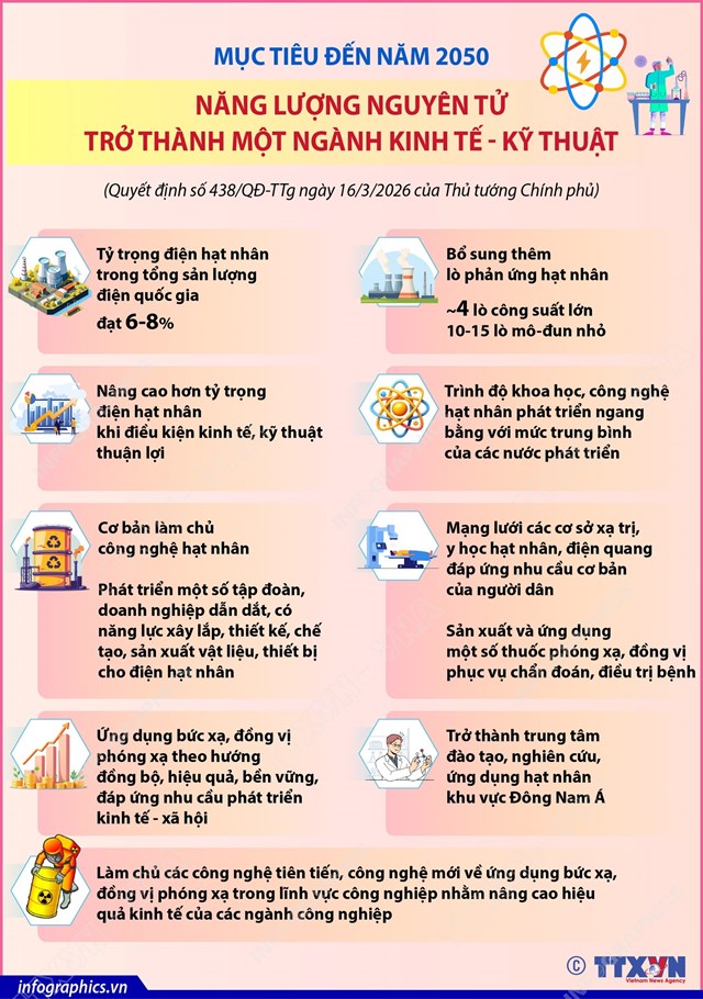 Mục tiêu đến năm 2050: Năng lượng nguyên tử trở thành một ngành kinh tế - kỹ thuật - Ảnh 1