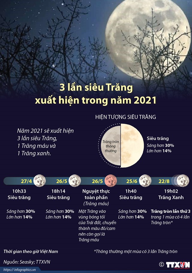 3 lần si&#234;u Trăng xuất hiện trong năm 2021 - Ảnh 1