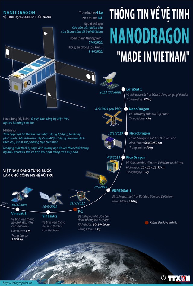 Th&#244;ng tin về vệ tinh NanoDragon &quot;Made in Vietnam&quot; - Ảnh 1