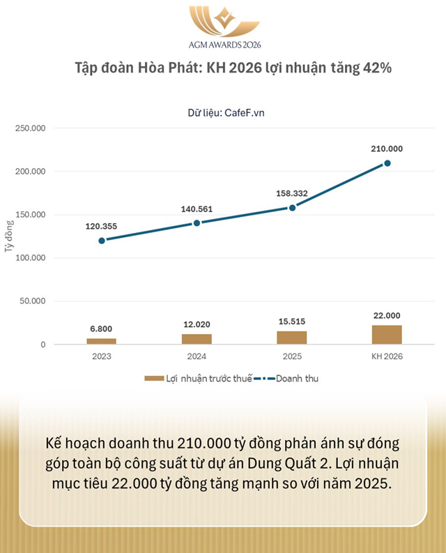 Mảng nào “hái ra tiền” nhất của Hòa Phát? - Ảnh 3