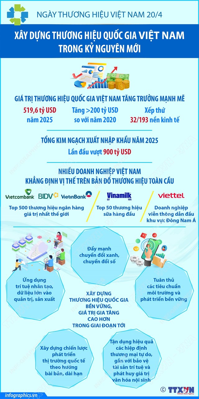 Ngày Thương hiệu Việt Nam 20/4: Xây dựng thương hiệu quốc gia Việt Nam trong kỷ nguyên mới - Ảnh 1