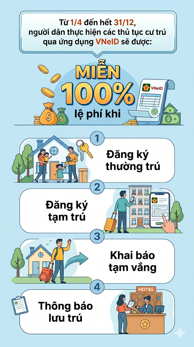 Làm thủ tục hành chính qua VNeID được miễn, giảm phí đến hết 2026 - Ảnh 1