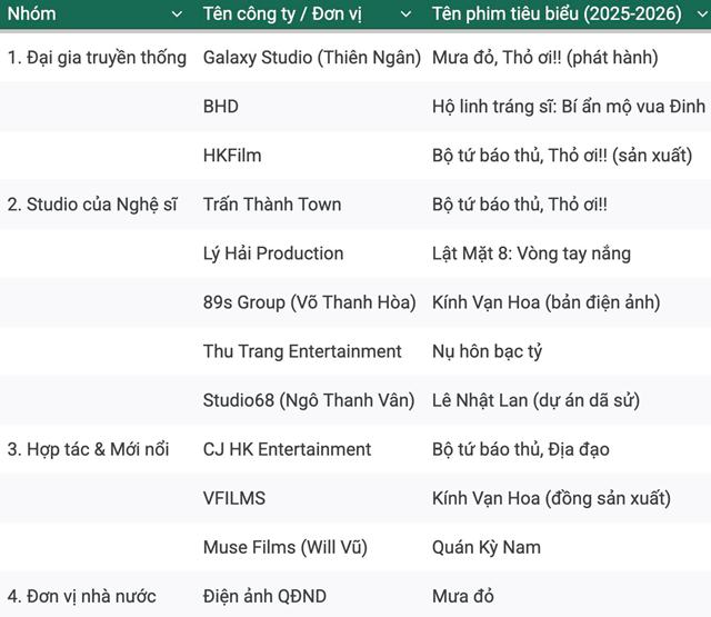 Viettel “đổ bộ” điện ảnh rạp với dự án hàng nghìn tỷ, tham vọng chen chân thị trường bom tấn - Ảnh 1